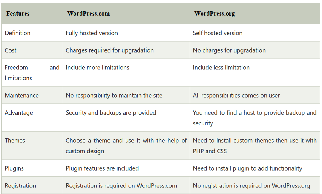 Difference WP COM and ORG.png